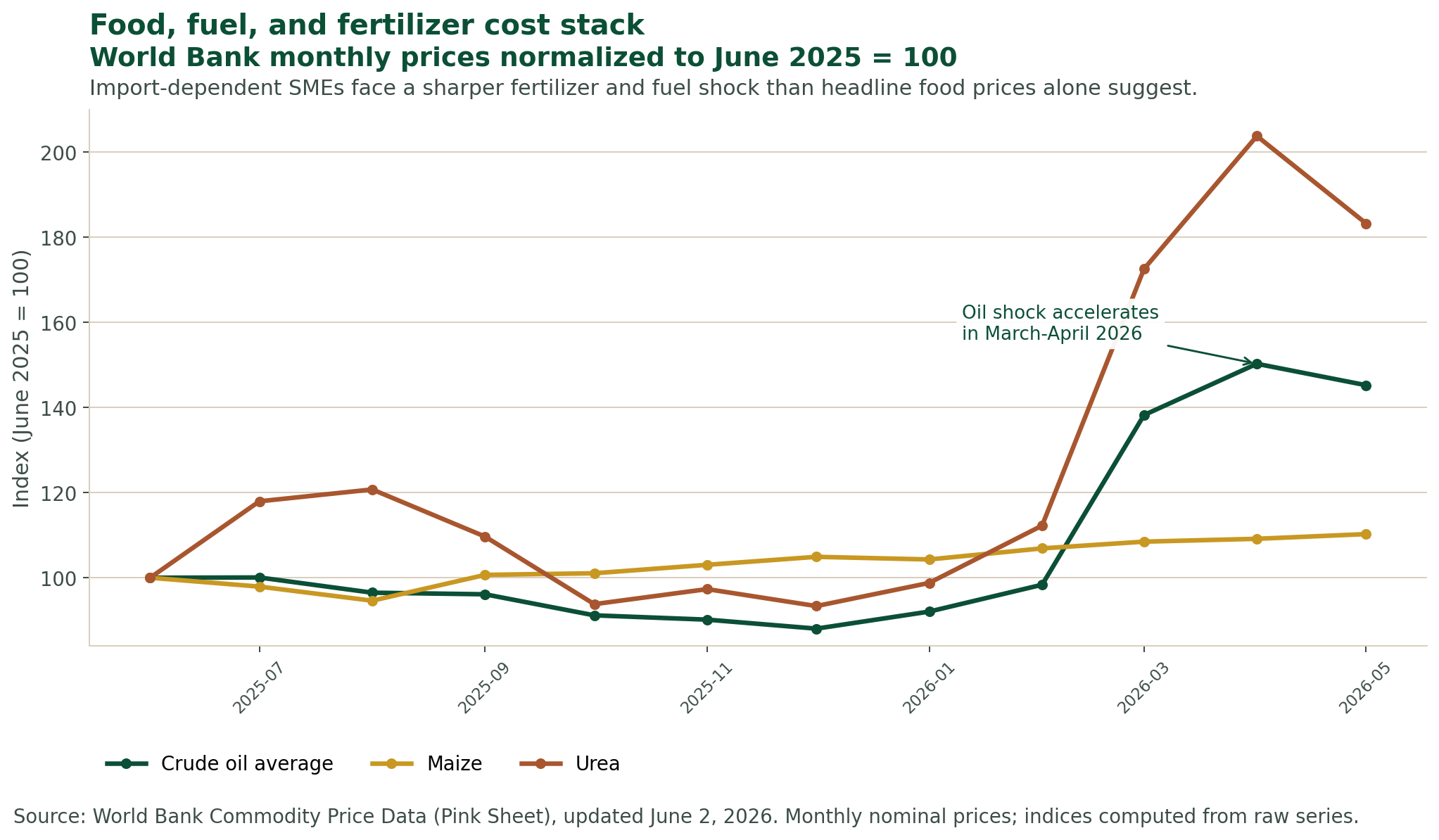 Line chart showing World Bank monthly prices indexed to June 2025 equals 100. Urea rises sharply above 200 in April 2026, crude oil climbs to about 150, and maize rises gradually to about 110 by May 2026.