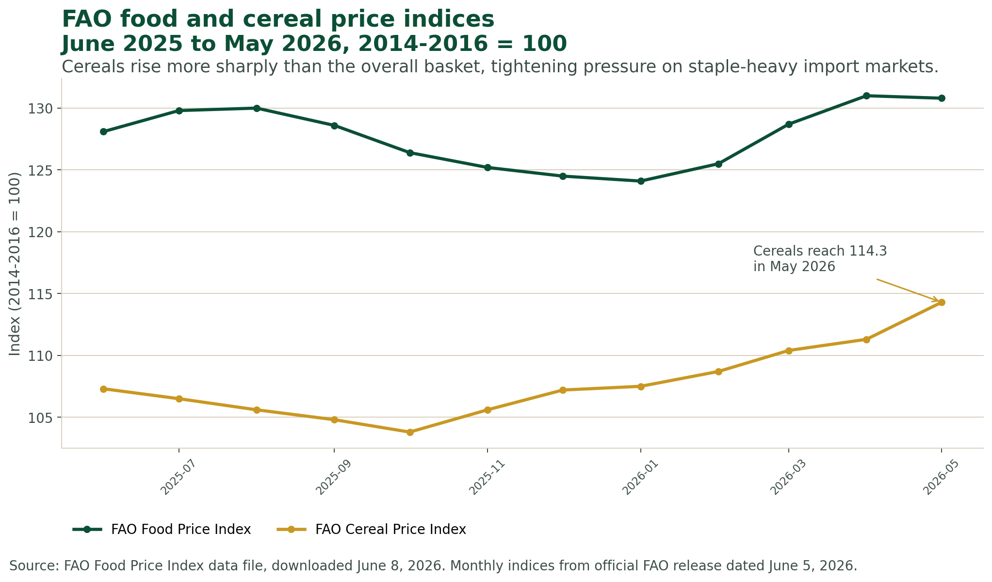 Line chart showing FAO Food Price Index and FAO Cereal Price Index from June 2025 to May 2026. The overall food index stays near 124 to 131 while the cereal index rises from 107.3 to 114.3.