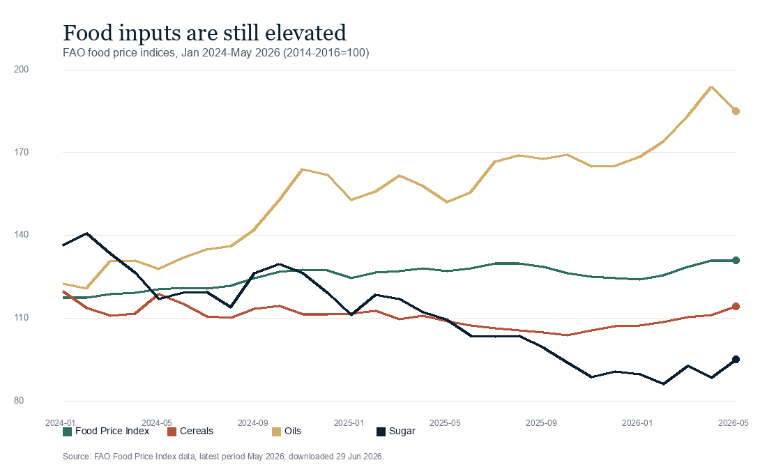 Line chart of FAO food, cereals, oils, and sugar indices from January 2024 to May 2026.