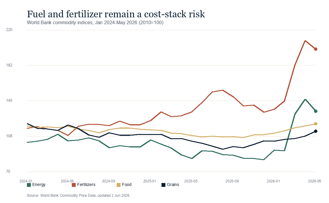 Line chart of World Bank energy, fertilizer, food, and grain indices from January 2024 to May 2026.