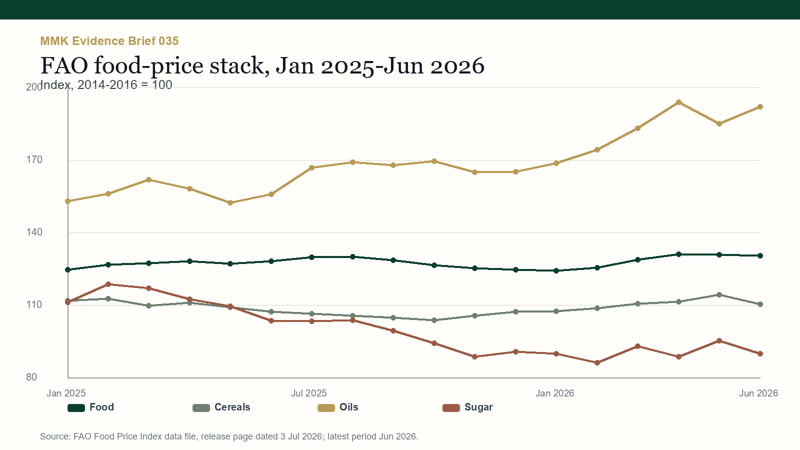 Line chart of FAO food, cereals, oils, and sugar indices from January 2025 to June 2026.