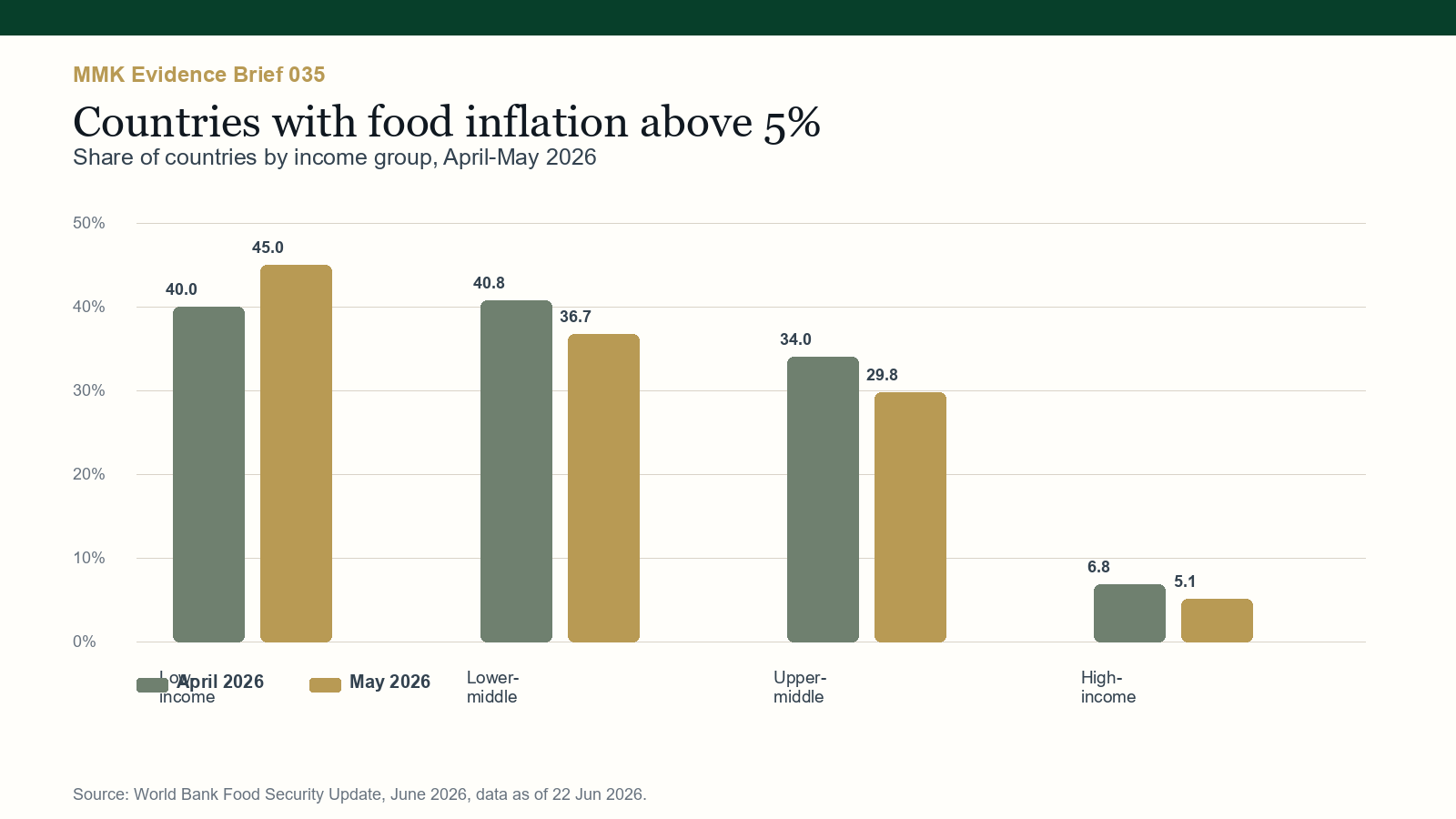 Grouped bar chart showing April and May 2026 shares of countries with food inflation above five percent by income group.
