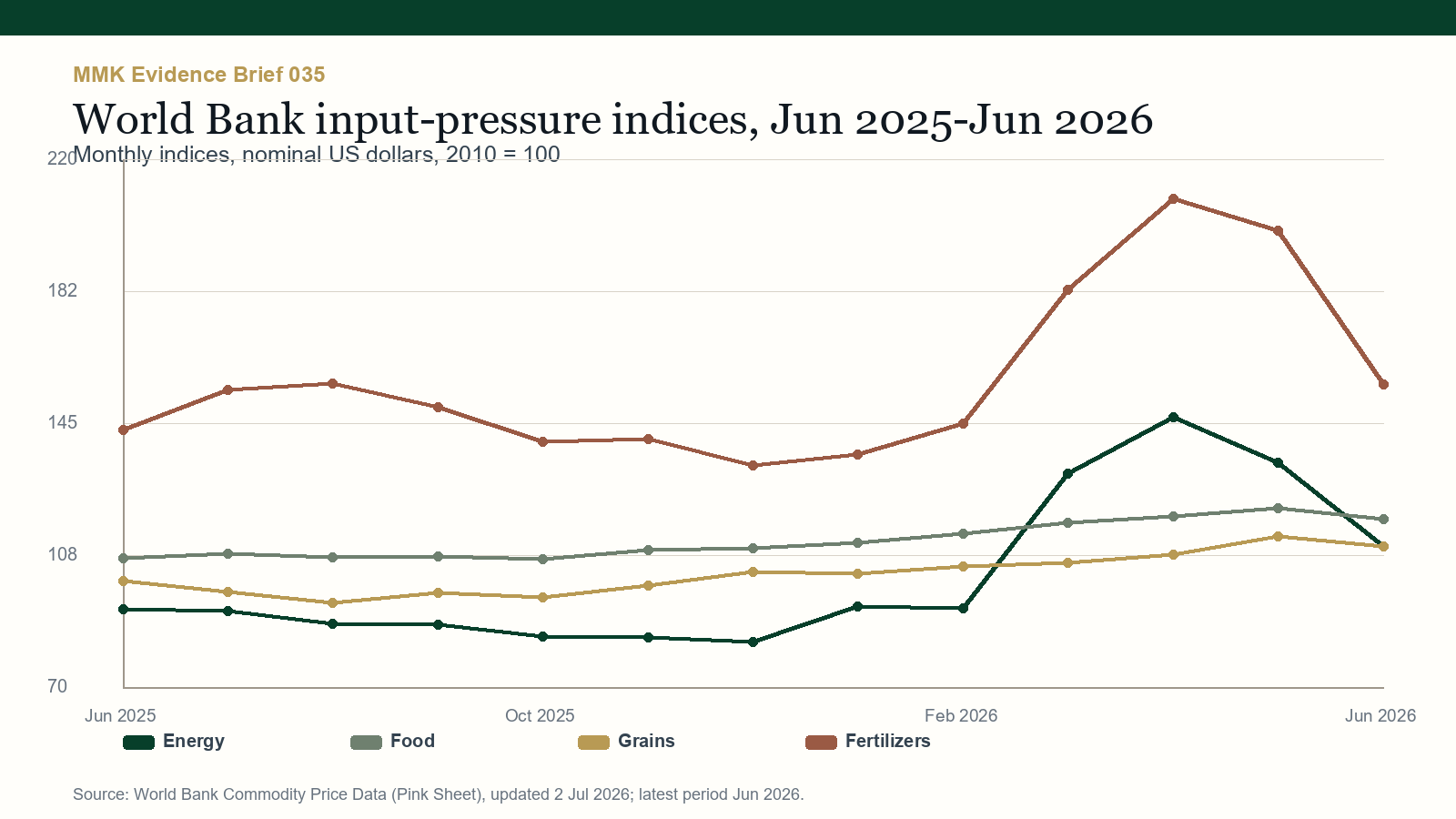 Line chart of World Bank energy, food, grains, and fertilizers indices from June 2025 to June 2026.