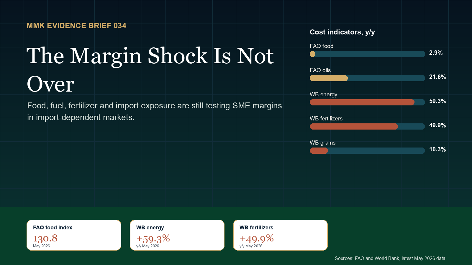 MMK Evidence Brief 034 - The Margin Shock Is Not Over with FAO and World Bank cost indicators.