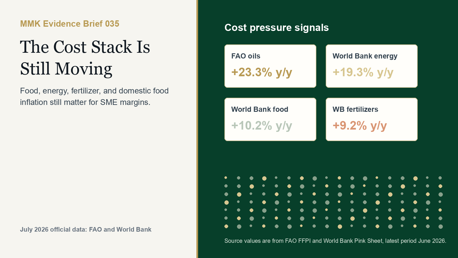 MMK Evidence Brief 035 - The Cost Stack Is Still Moving with FAO and World Bank cost pressure indicators.