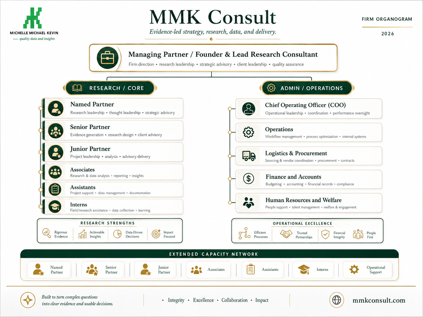 MMK Consult organogram showing the team structure for research, consulting, data, field survey and advisory delivery.